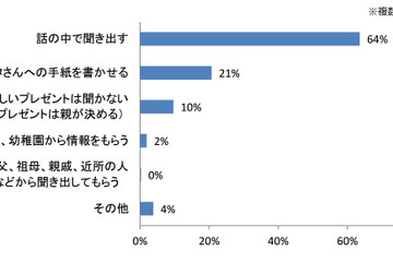 子どものクリスマスプレゼントの希望、6割が「話の中で聞き出す」 画像