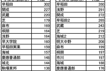 【中学受験2015】志望者が多い学校と併願パターン…四谷大塚 画像