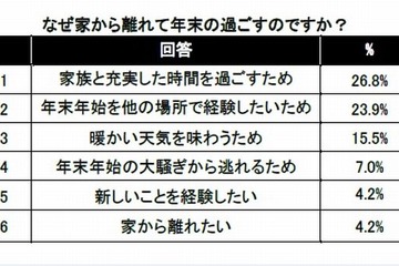 年末年始、4割以上が「ホテルで過ごす」 画像