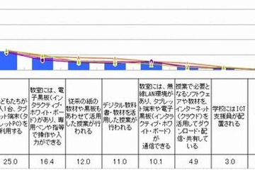 ICT教育、保護者の6割が「聞いたことがない」 画像