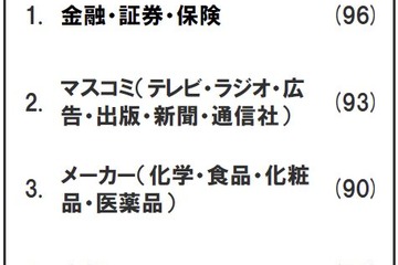 就職希望業界ランキング、1位「金融・証券・保険」 画像