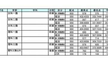 【大学受験2015】国公立大合格者の大学別最高点・最低点・平均点を公開 画像