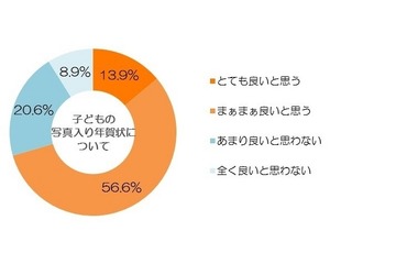 年賀状に関する調査、子どもの写真入りには約7割が好意的 画像