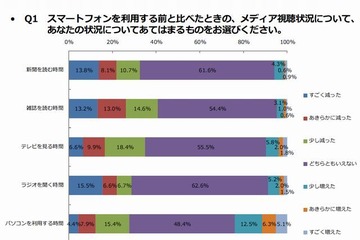 スマホ利用前と比べEメールをする機会が減少、10代は4割 画像