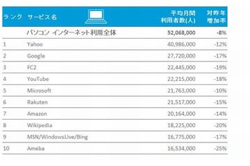 スマホのインターネット利用者34％増、ニールセン調べ 画像
