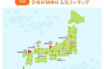 合格祈願…総合1位は「太宰府天満宮」、関東トップは「湯島天神」 画像