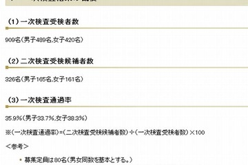 【中学受験2015】千葉県立千葉中、一次検査通過率は36％ 画像