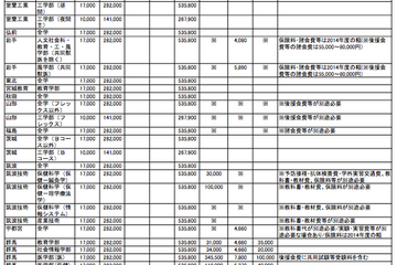 【大学受験2015】国公立大受験料・初年度学費を一覧で紹介…河合塾Kei-Net 画像