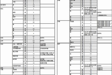 【大学受験2015】文科省、国公立大学の2段階選抜実施予定倍率を発表 画像
