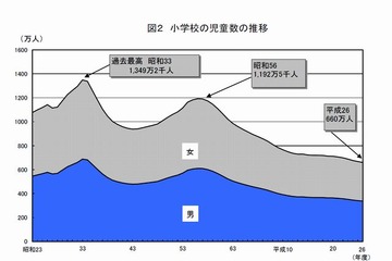 小中学生数は過去最低を更新、H26学校基本調査（確定値） 画像