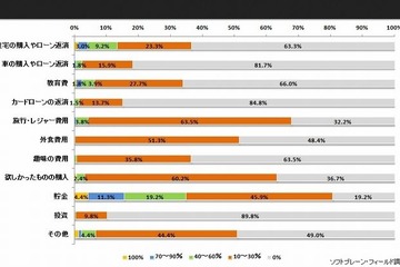 ボーナス増の業種1位「公務員」、34％が教育費に使用 画像