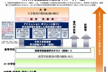 中教審、大学入試改革を答申…平成32年度より実施 画像