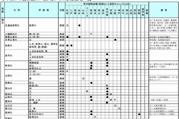 【大学受験2015】私立72％、国公立25％が地方試験場を設置 画像