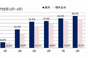 理系でトップの内定率「薬系」学生の就活は短期集中 画像