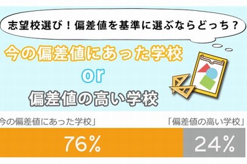 【中学受験】偏差値「高い学校」より「合った学校」…保護者調査 画像