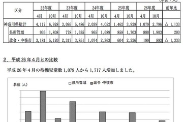 神奈川県の待機児童は2,796人、前年比28.8％減…4年連続の減少 画像