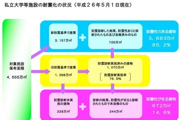 私立学校の8割以上が耐震化、前年度より増加…文科省調査 画像