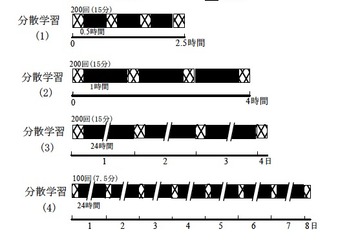 「集中学習より休憩を取りながらの学習が効果的」実験結果を発表 画像
