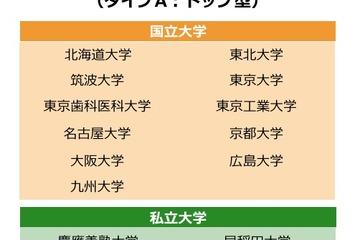 【2014重大ニュース 大学】スーパーグローバル大学、大雪が入試直撃、東大推薦入試ほか 画像