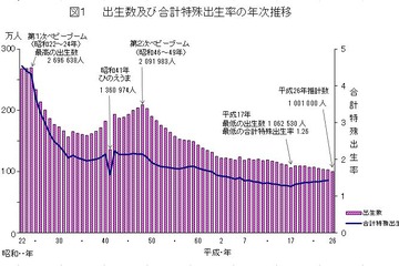 出生数は過去最少の100万1千人、自然減は8年連続…厚労省の人口推計 画像