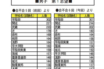 【中学受験2015】志望者が多い上位50校…四谷大塚 画像