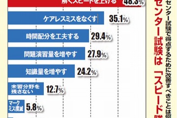 【センター試験2015】最大の壁は「時間」、直前でも工夫可能…東進 画像