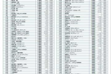 年末年始のテレビ番組出演者ランキング、上位3位を嵐が独占 画像