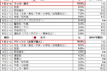 アジアの子どもたちが就きたい職業は「医者」…日本では「パティシエ」 画像