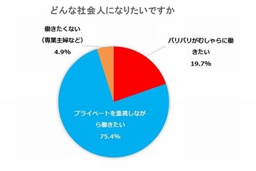 新成人、理想の働き方は「プライベート重視」と「地元志向」 画像