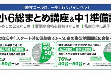 早稲アカ、小6対象に「中1準備講座」や「学力診断テスト」 画像