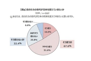 新成人が見る日本の未来、7割が自分たちで「日本を変えてゆきたい」と回答 画像