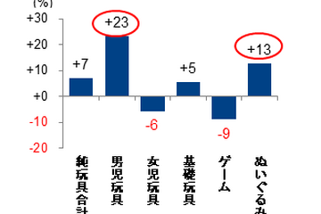 2014年の玩具販売は7％増、前年比23％増の男児玩具に比べ女児玩具は6％減 画像