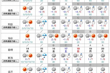 【センター試験2015】当日の天気…太平洋側は晴れ、日本海側は雪の予報 画像