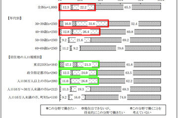 子育て支援新制度施行を前に「子育て分野で就労したい」は3人に1人 画像