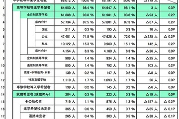 【高校受験2015】埼玉県の進路希望調査、「市立川越」2.63倍が倍率トップ 画像