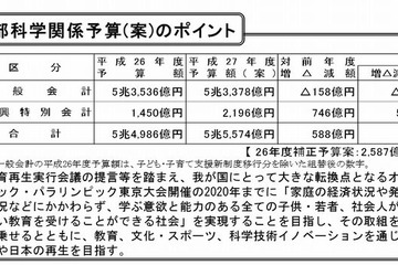 文科省、平成27年度予算発表…前年度比588億円増の5兆5,574億円 画像