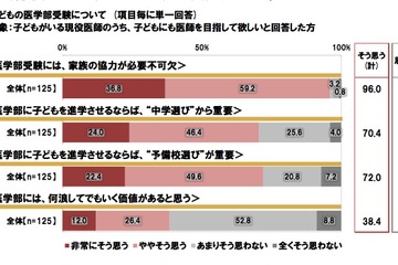 現役医師に聞く医学部受験対策、「集中できる環境の確保」と「基礎力固め」 画像