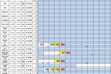 【高校受験2015】首都圏私立高校の入試状況、市川は2.8倍 画像