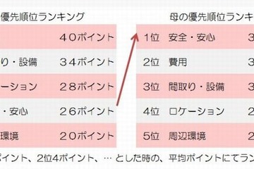 一人暮らしの部屋探し…母親が重視するのは「安全・安心」 画像