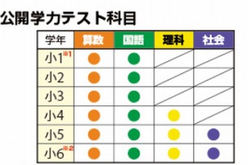 駿台・浜学園、新小2～小6対象の公開学力テスト2/8実施 画像