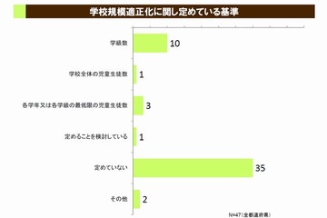 公立小中の適正規模、市区町村教委の8割が課題と認識 画像