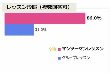 オンライン英会話、主流はマンツーマン…利用理由は「安さ」と「自宅受講」 画像