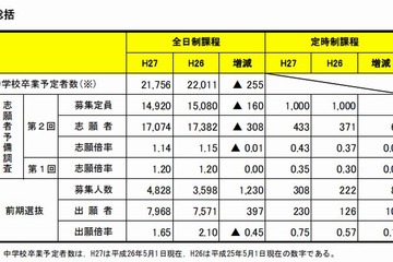 【高校受験2015】宮城県公立高校、前期選抜出願倍率トップは「仙台一」 画像