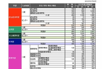 【大学受験2015】早稲田大、センター利用入試出願状況（速報版）を発表 画像