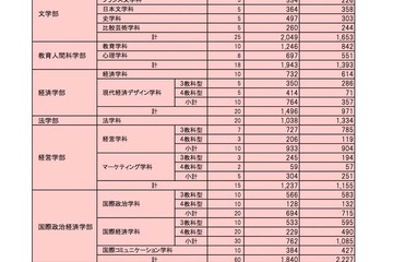 【大学受験2015】青山学院大、センター利用入試の出願数が前年度より増加 画像