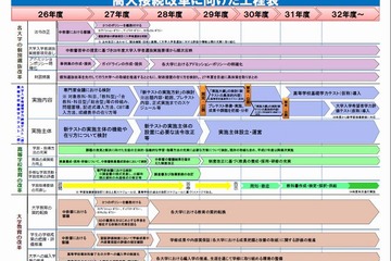 大学入試改革、スケジュールや重点施策…文科省が実行プラン策定 画像