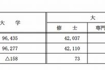 【大学受験2015】国立大の入学定員、前年度比158人減の96,277人 画像