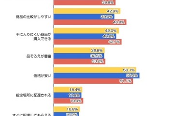 ネットショッピング、85％が最近1年以内に利用 画像