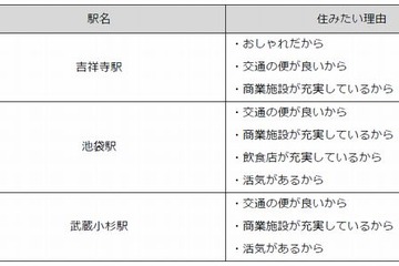 住みたい街、1位は「吉祥寺駅」…重視するのは「利便性」と「ステータス」 画像