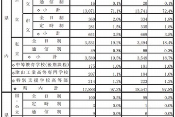 【高校受験2015】岡山県、進学希望調査と私立の出願状況…私立21校は平均5倍 画像